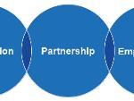 Community - Participation - Partnership - Empowerment - Equity