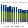 Annual Emissions and Percentage Reduction - County Durham
