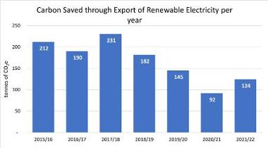 Carbon saved through export of renewable electricity per year
