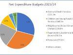 Net expenditure budgets 2022/23: Adult and health (£156.3million), Children and young people (£168.5million), Neighbourhoods and climate change (£120.8million), Regeneration Economy and Growth (£56.7million), Resources (£25million), other (£20.3million)