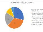 Net expenditure budgets 2024/25: Adult and health (£159.46 million), Children and young people (£194.22 million), Neighbourhoods and climate change (£177.42 million), Regeneration Economy and Growth (£59.03 million), other (£34.75 million)