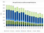 Bar chart showing annual emissions and percentage reduction