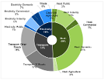 The chart shows annual carbon emissions from 2005 to 2022 - data is also available on the web page.