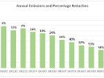 Bar chart showing emissions and reductions (information available in text format on page)